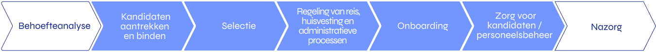 Selectieproces