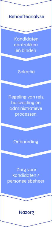 Selectieproces